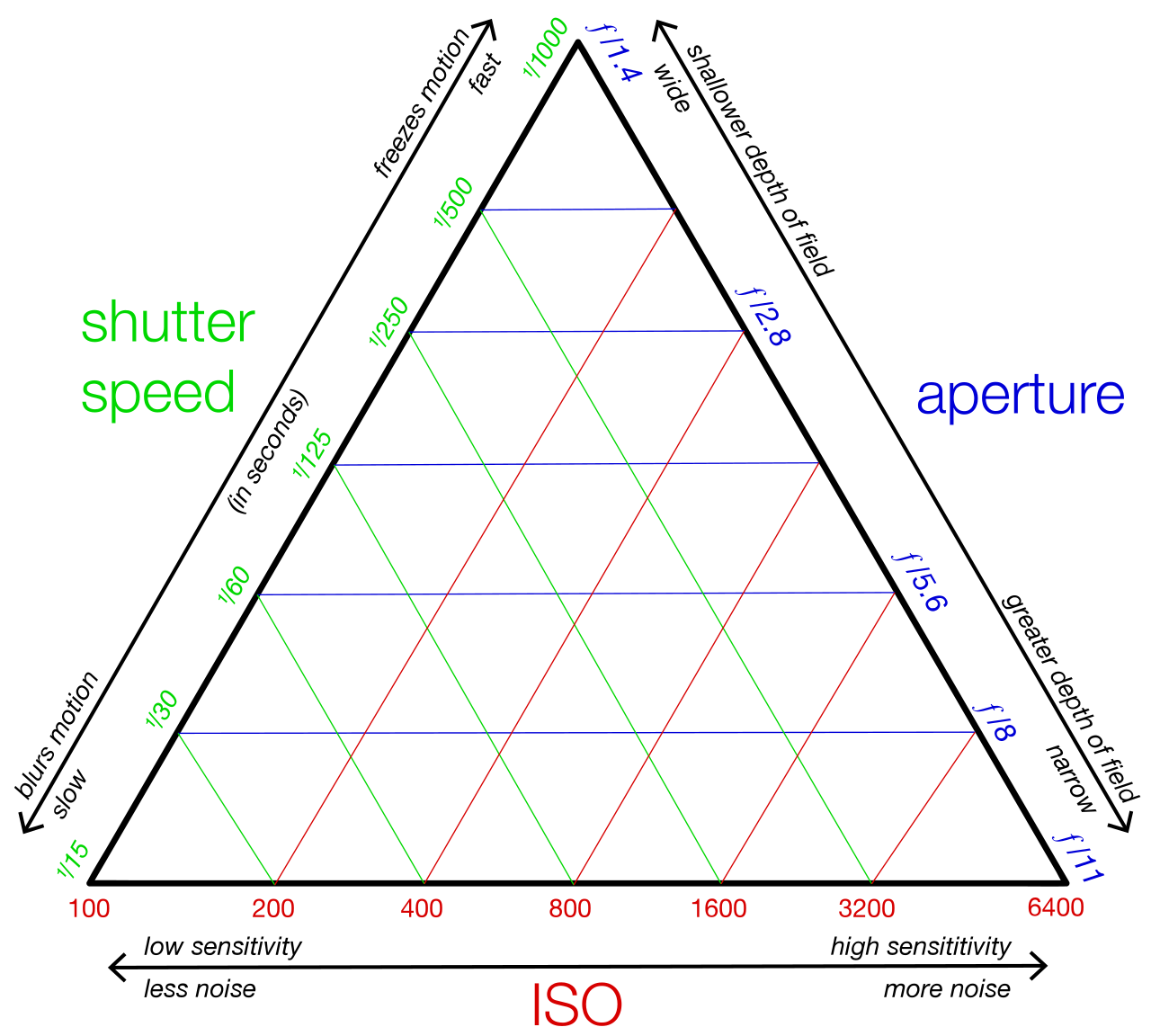 曝光三要素-exposure-triangle.png