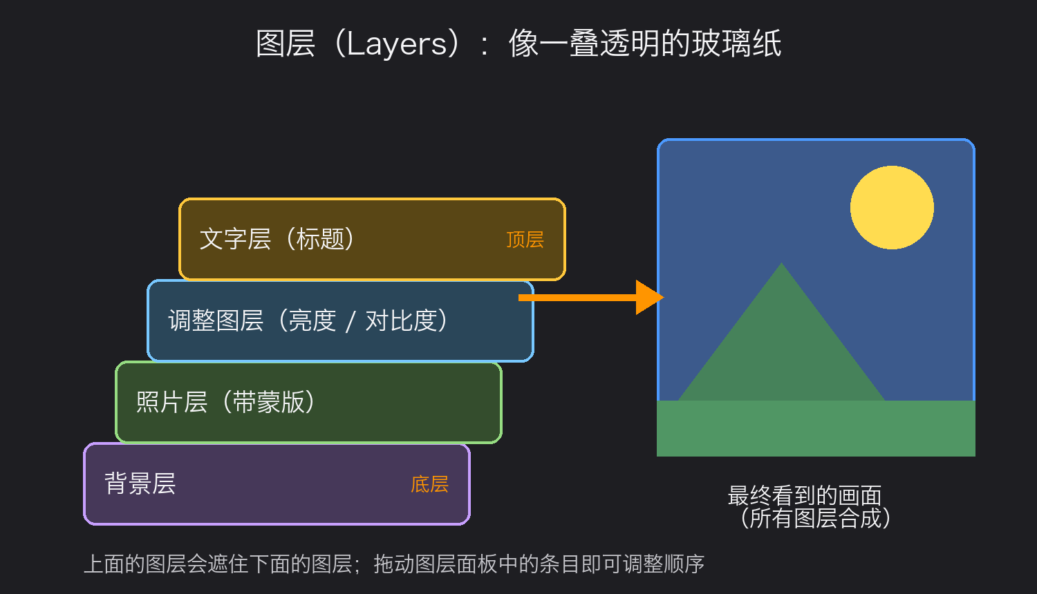 图层原理-layer-stack.png